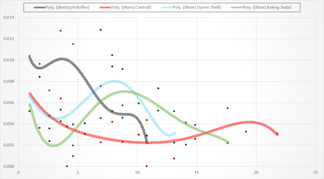 Sugar Wash pH Control Experiment 1 Open Source Distilling